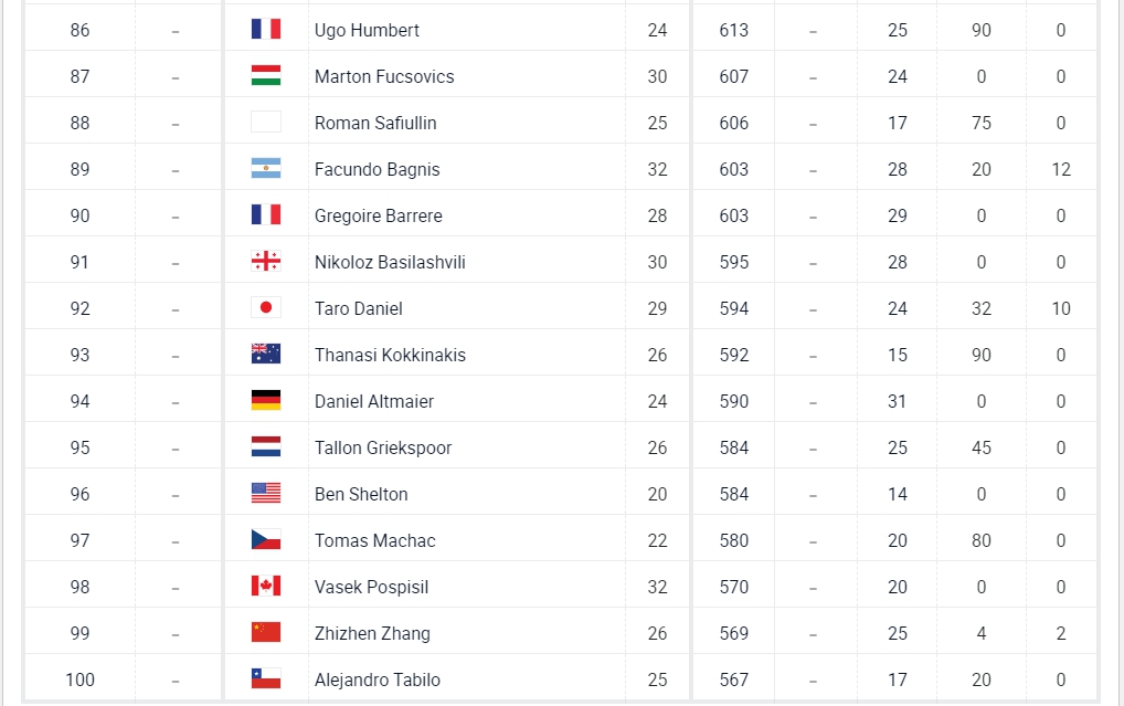 张之臻首获大满贯正赛资格 中国男网突破历史