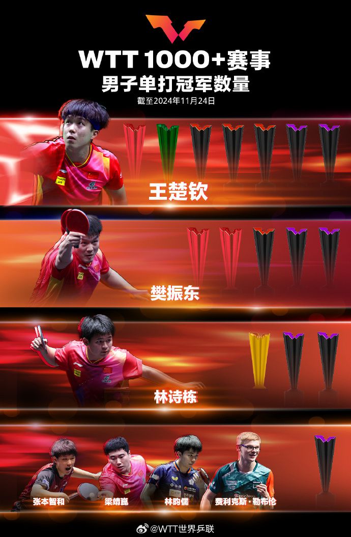 王楚钦与孙颖莎并列WTT1000+冠军榜男女第一,成为