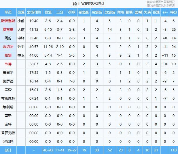 骑士G6失误成致命伤 猛龙加时险胜拖入抢七